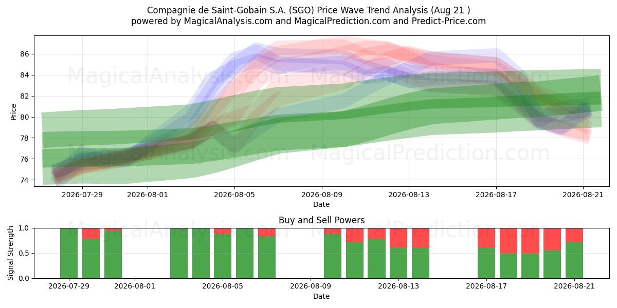  Compagnie de Saint-Gobain S.A. (SGO) Support and Resistance area (18 Aug) 