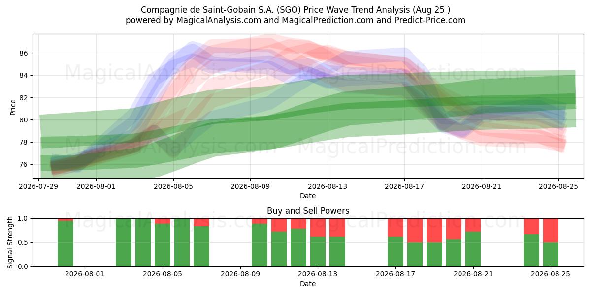 Compagnie de Saint-Gobain S.A. (SGO) Support and Resistance area (21 Aug) 