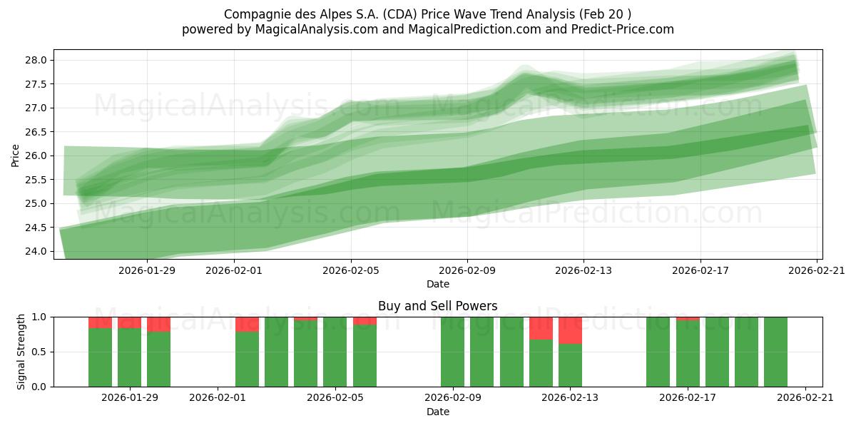  Compagnie des Alpes S.A. (CDA) Support and Resistance area (19 Feb) 