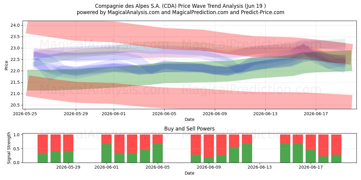  Compagnie des Alpes S.A. (CDA) Support and Resistance area (18 Jun) 