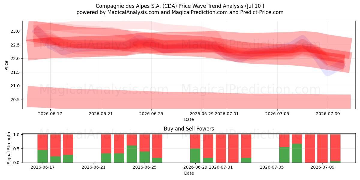  Compagnie des Alpes S.A. (CDA) Support and Resistance area (09 Jul) 