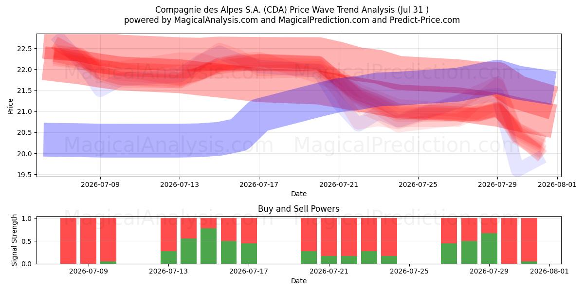  Compagnie des Alpes S.A. (CDA) Support and Resistance area (30 Jul) 