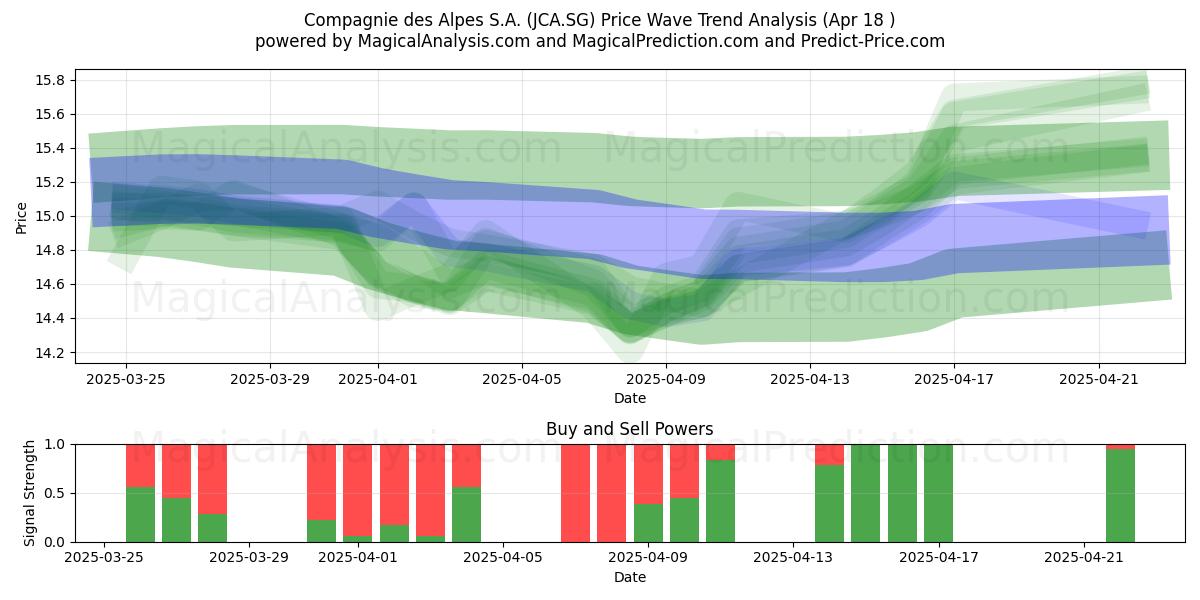  Compagnie des Alpes S.A. (JCA.SG) Support and Resistance area (18 Apr) 