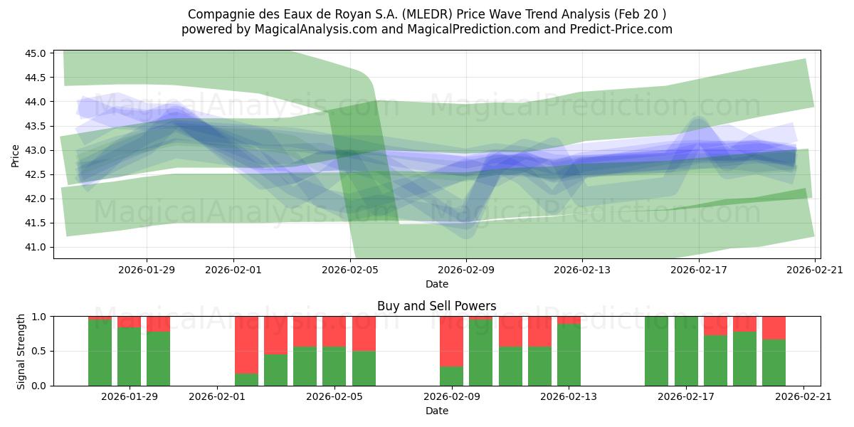  Compagnie des Eaux de Royan S.A. (MLEDR) Support and Resistance area (19 Feb) 
