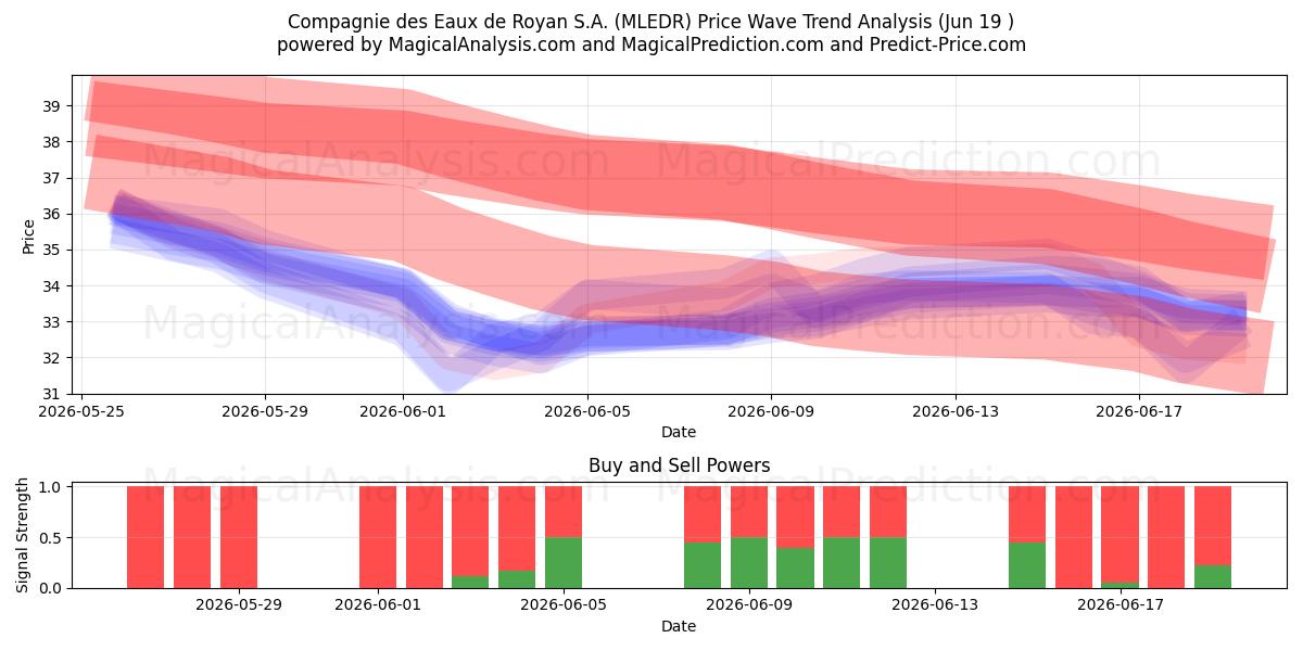  Compagnie des Eaux de Royan S.A. (MLEDR) Support and Resistance area (18 Jun) 