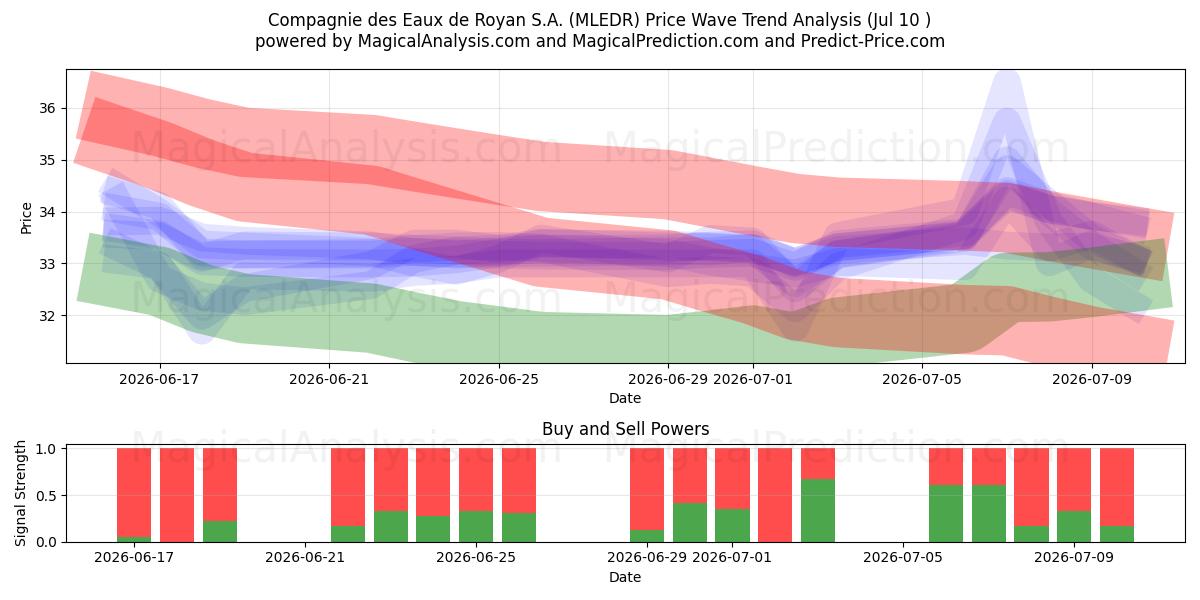  Compagnie des Eaux de Royan S.A. (MLEDR) Support and Resistance area (09 Jul) 