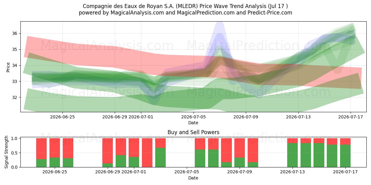  Compagnie des Eaux de Royan S.A. (MLEDR) Support and Resistance area (16 Jul) 