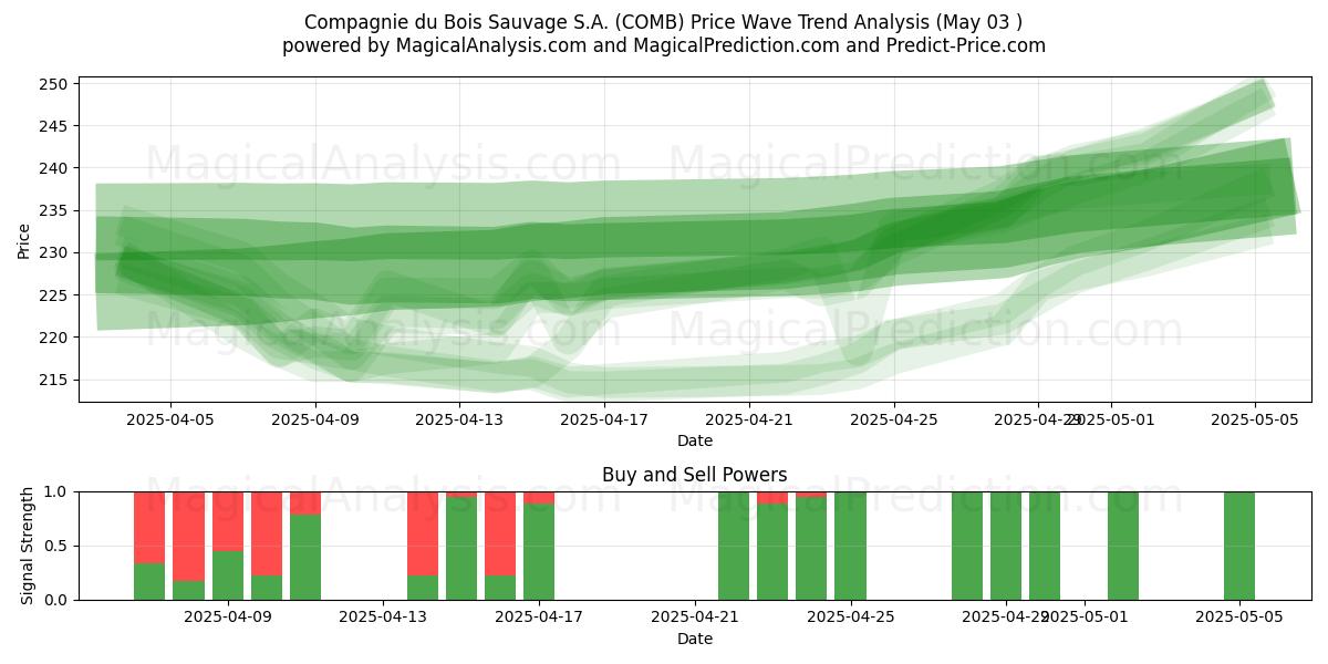  Compagnie du Bois Sauvage S.A. (COMB) Support and Resistance area (03 May) 