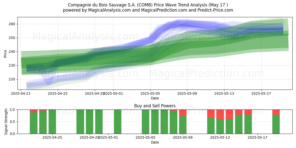  Compagnie du Bois Sauvage S.A. (COMB) Support and Resistance area (17 May) 