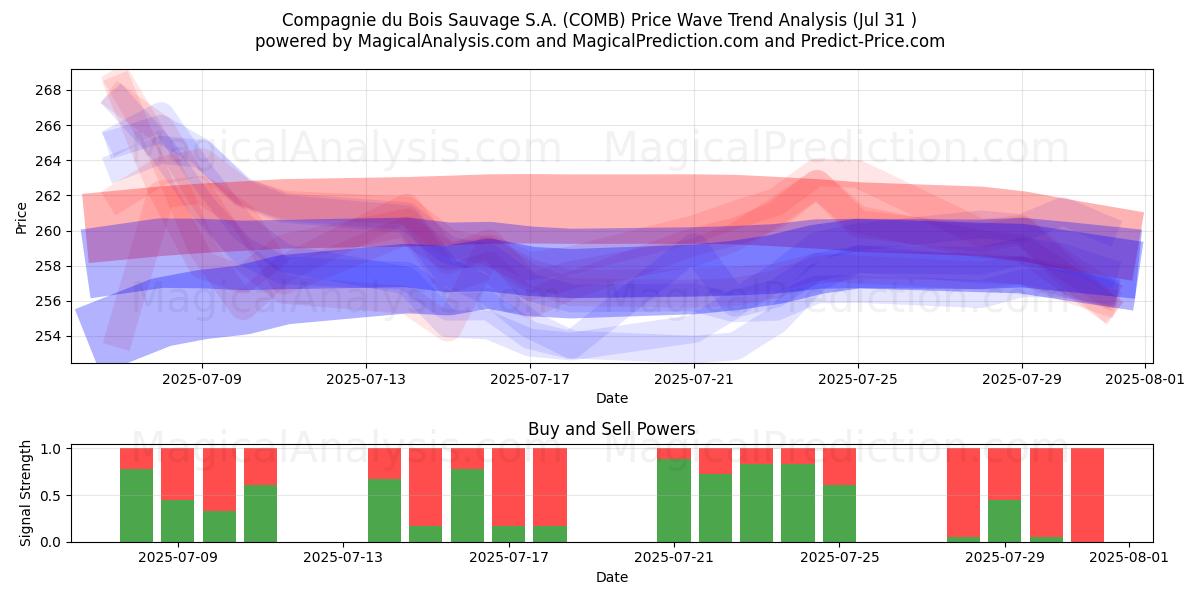  Compagnie du Bois Sauvage S.A. (COMB) Support and Resistance area (29 Jul) 