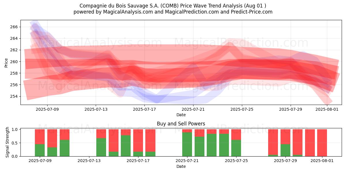 Compagnie du Bois Sauvage S.A. (COMB) Support and Resistance area (30 Jul) 