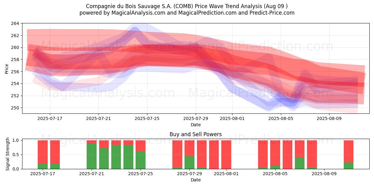  Compagnie du Bois Sauvage S.A. (COMB) Support and Resistance area (08 Aug) 