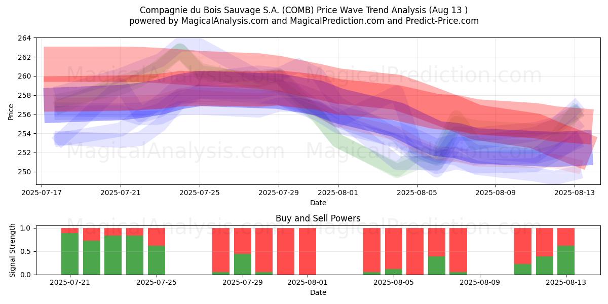  Compagnie du Bois Sauvage S.A. (COMB) Support and Resistance area (12 Aug) 