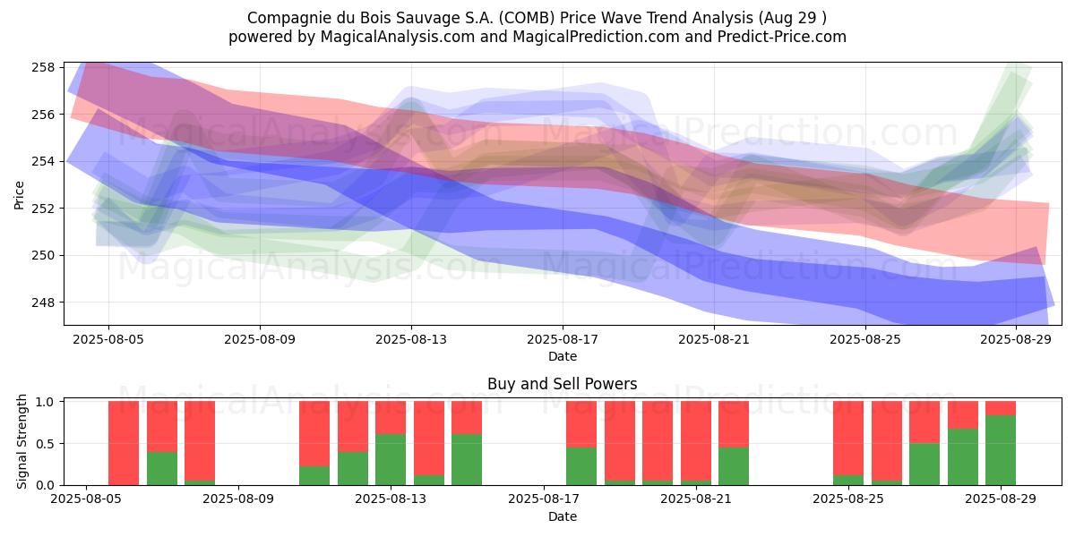  Compagnie du Bois Sauvage S.A. (COMB) Support and Resistance area (28 Aug) 