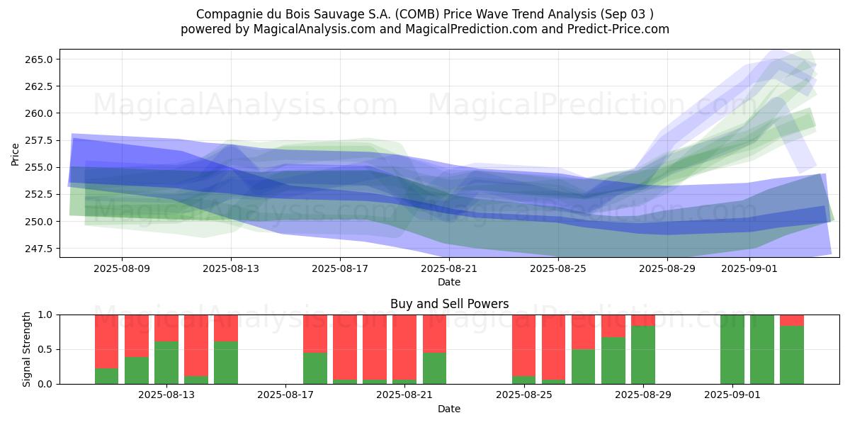  Compagnie du Bois Sauvage S.A. (COMB) Support and Resistance area (02 Sep) 