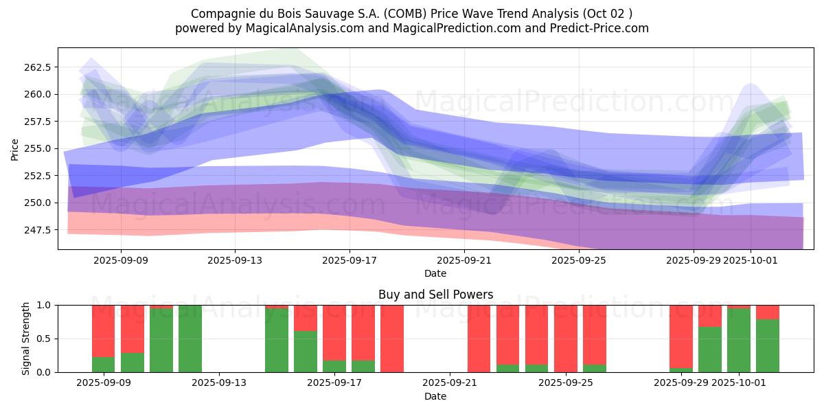  Compagnie du Bois Sauvage S.A. (COMB) Support and Resistance area (26 Sep) 