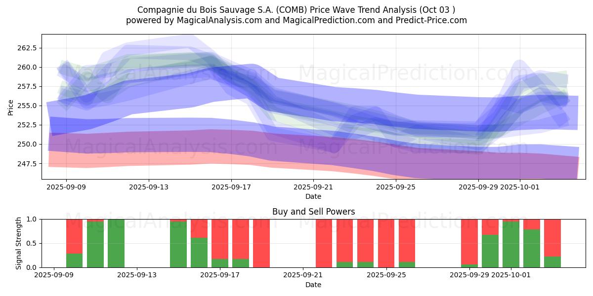  Compagnie du Bois Sauvage S.A. (COMB) Support and Resistance area (02 Oct) 