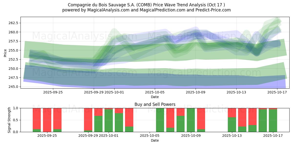 Compagnie du Bois Sauvage S.A. (COMB) Support and Resistance area (16 Oct) Compagnie du Bois Sauvage S.A. (COMB) Support and Resistance area (16 Oct)