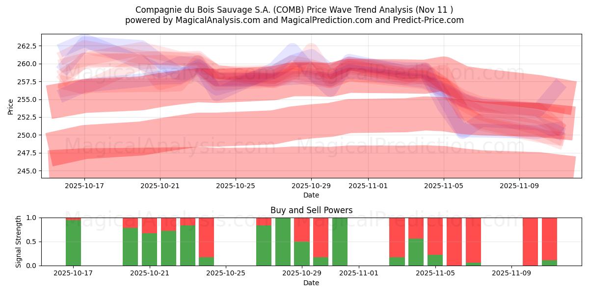  Compagnie du Bois Sauvage S.A. (COMB) Support and Resistance area (10 Nov) 