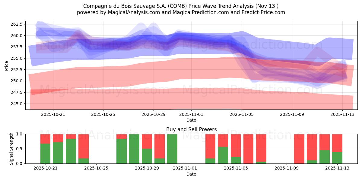  Compagnie du Bois Sauvage S.A. (COMB) Support and Resistance area (12 Nov) 