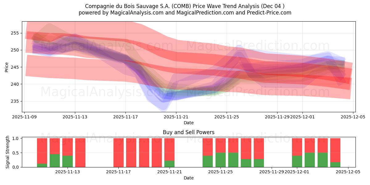  Compagnie du Bois Sauvage S.A. (COMB) Support and Resistance area (03 Dec) 