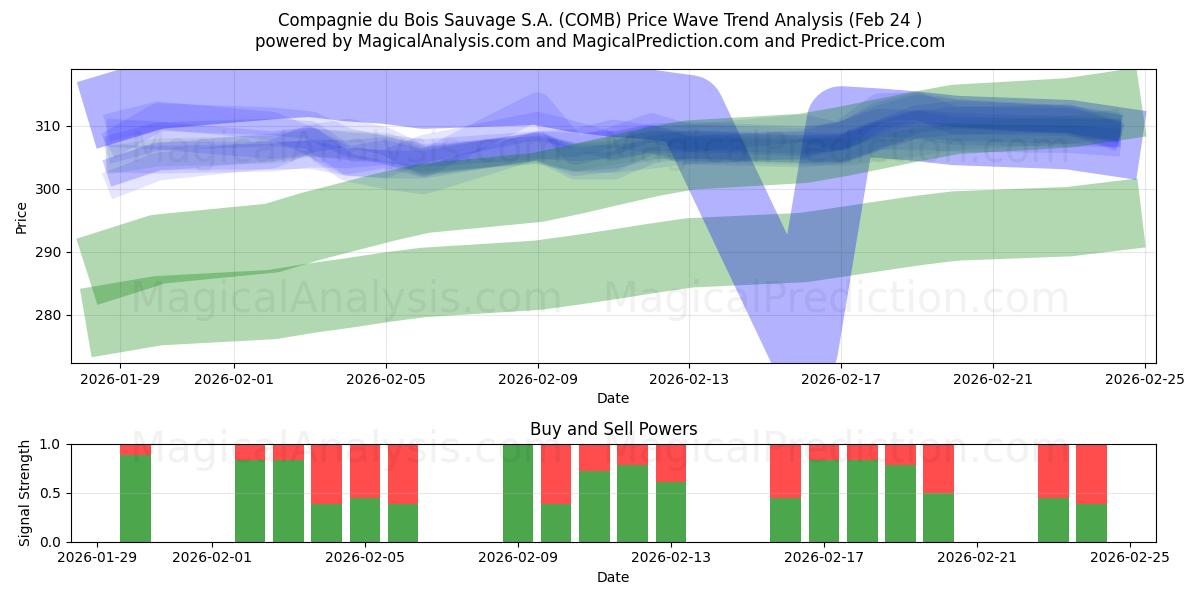 Compagnie du Bois Sauvage S.A. (COMB) Support and Resistance area (23 Feb) 