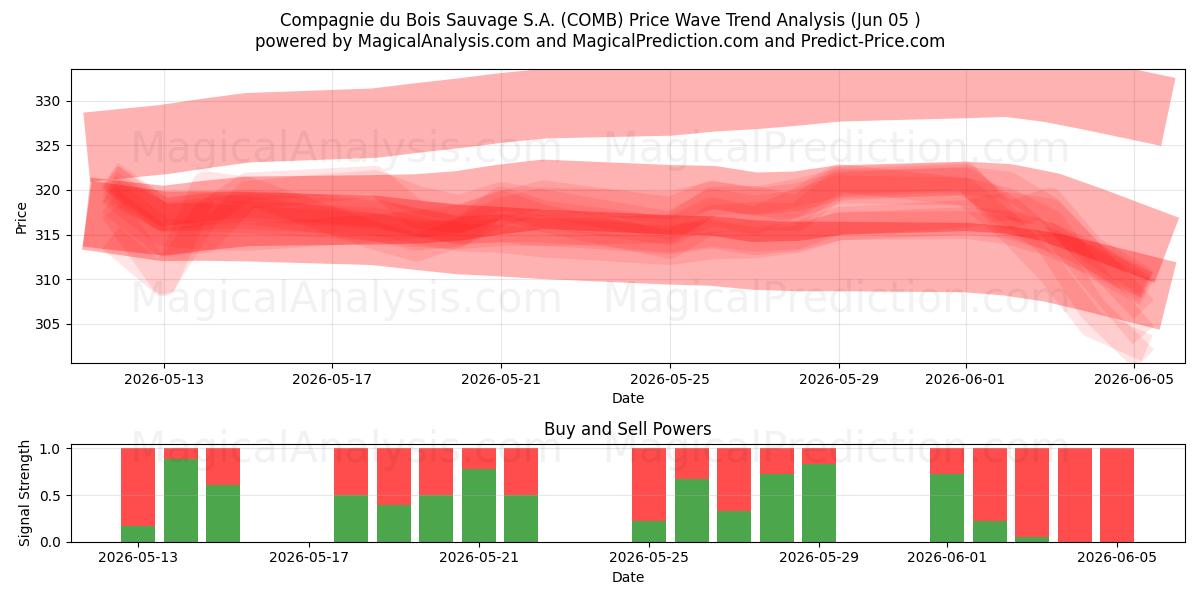  Compagnie du Bois Sauvage S.A. (COMB) Support and Resistance area (04 Jun) 