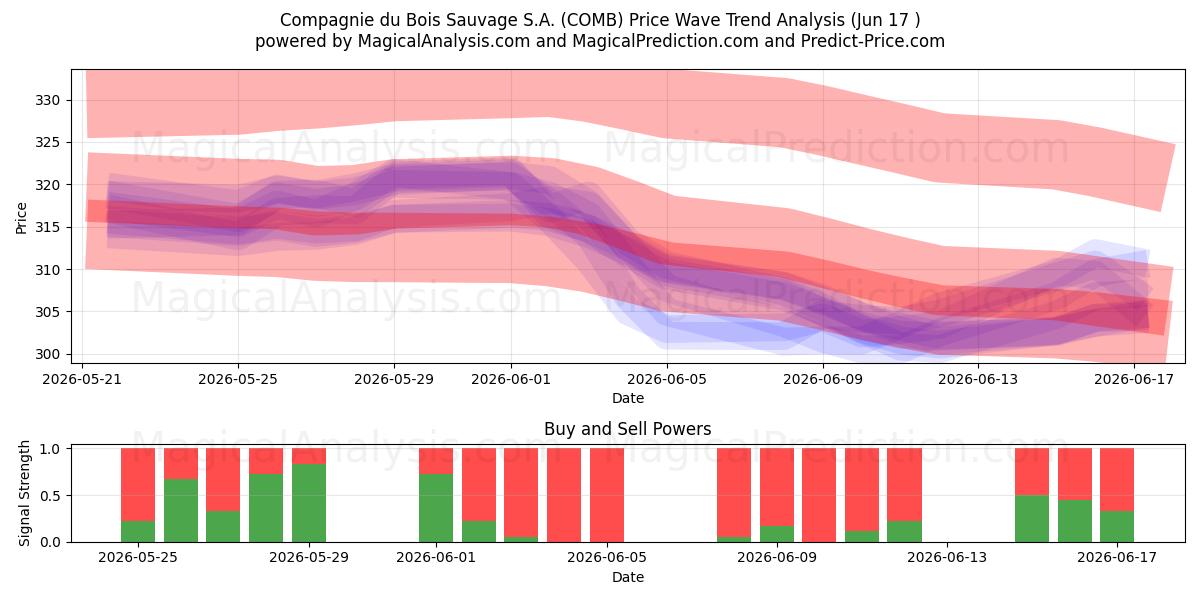  Compagnie du Bois Sauvage S.A. (COMB) Support and Resistance area (10 Jun) 