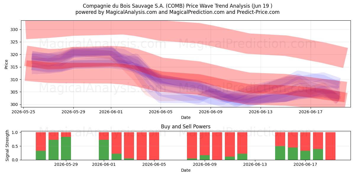  Compagnie du Bois Sauvage S.A. (COMB) Support and Resistance area (18 Jun) 