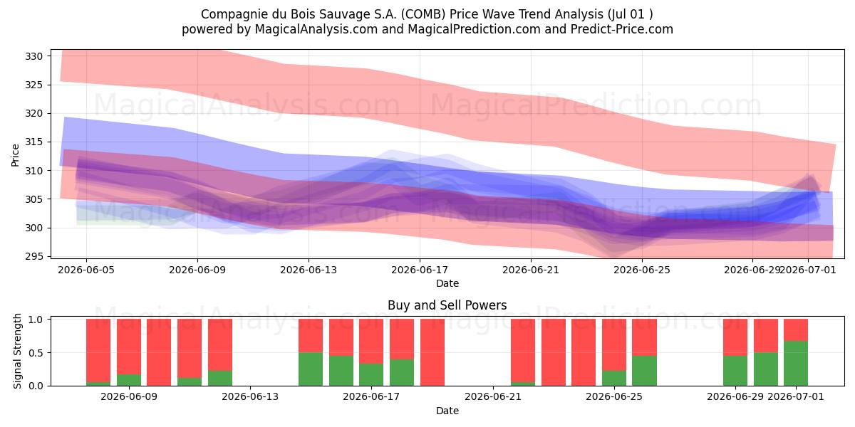  Compagnie du Bois Sauvage S.A. (COMB) Support and Resistance area (30 Jun) 