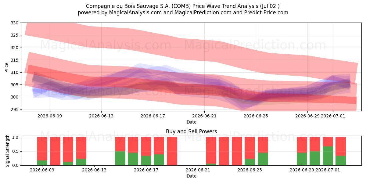  Compagnie du Bois Sauvage S.A. (COMB) Support and Resistance area (01 Jul) 