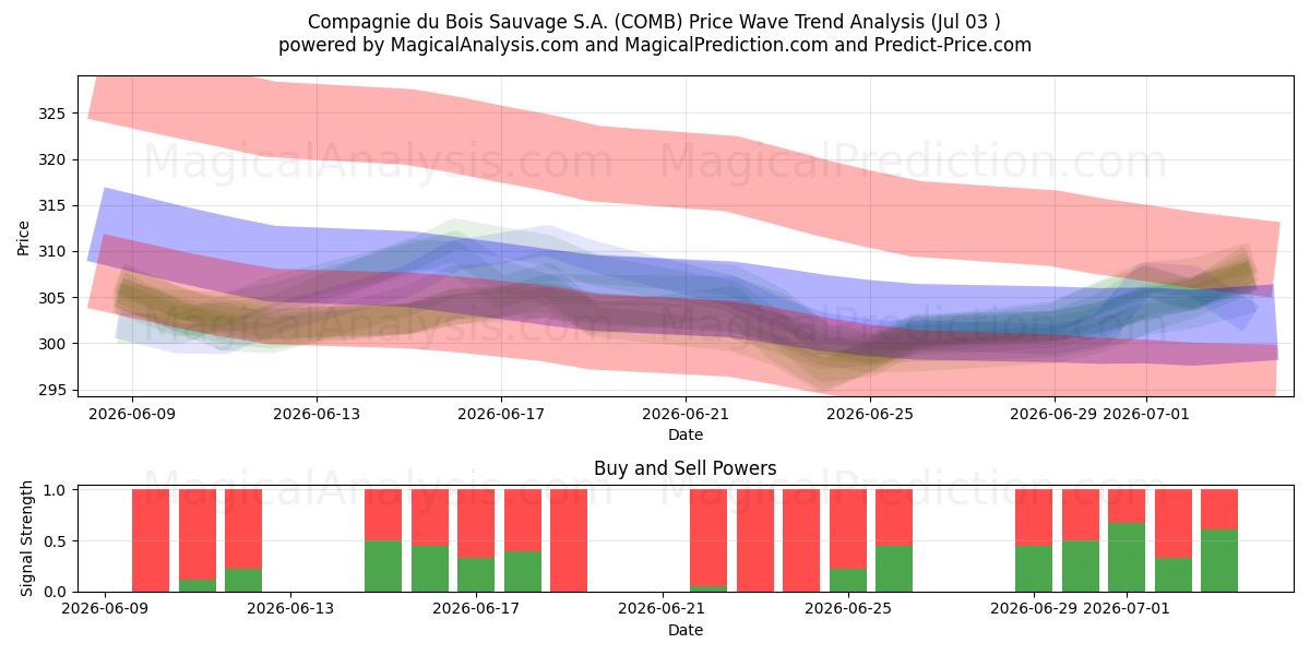  Compagnie du Bois Sauvage S.A. (COMB) Support and Resistance area (02 Jul) 