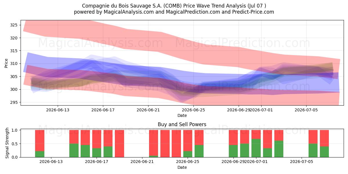  Compagnie du Bois Sauvage S.A. (COMB) Support and Resistance area (06 Jul) 