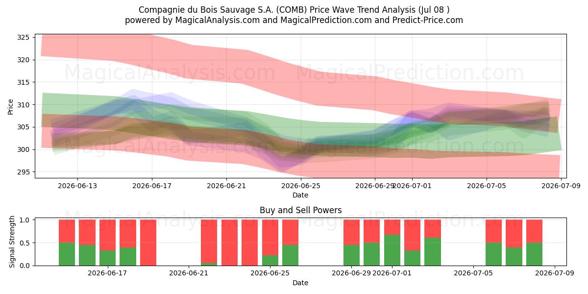  Compagnie du Bois Sauvage S.A. (COMB) Support and Resistance area (07 Jul) 