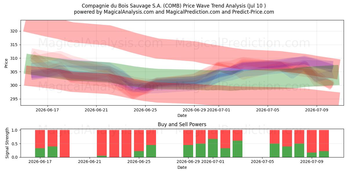 Compagnie du Bois Sauvage S.A. (COMB) Support and Resistance area (09 Jul) 