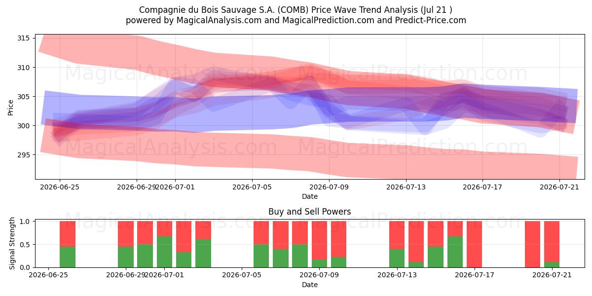  Compagnie du Bois Sauvage S.A. (COMB) Support and Resistance area (20 Jul) 