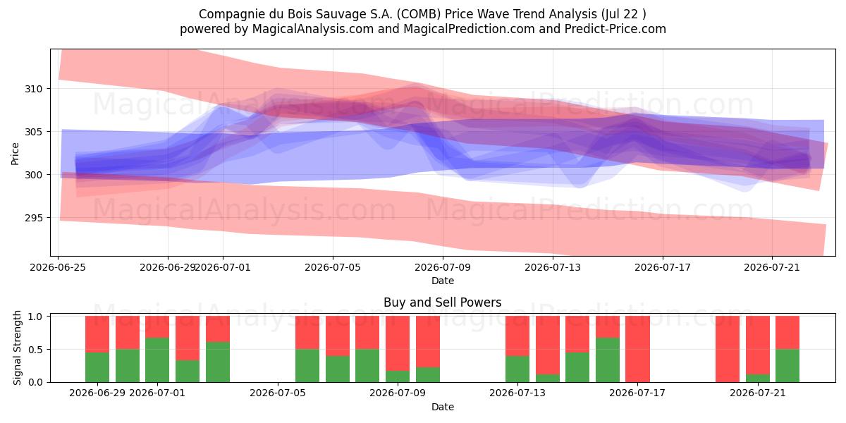  Compagnie du Bois Sauvage S.A. (COMB) Support and Resistance area (21 Jul) 