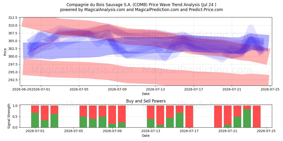  Compagnie du Bois Sauvage S.A. (COMB) Support and Resistance area (23 Jul) 