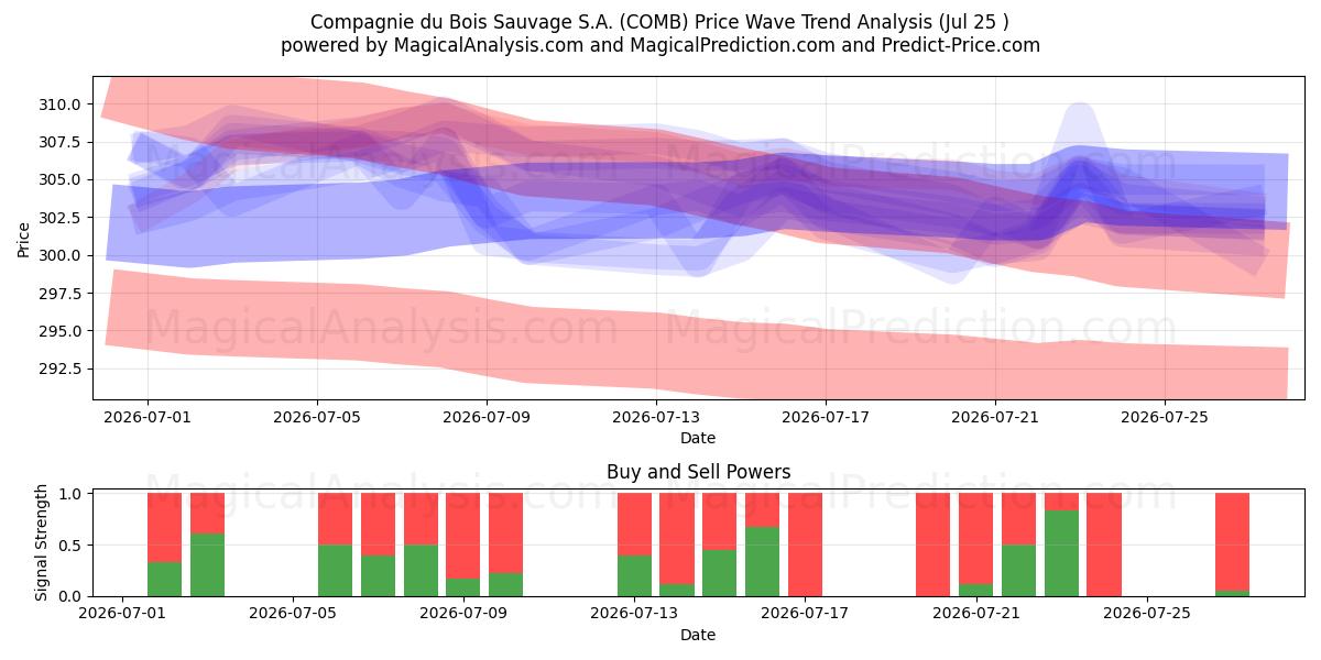  Compagnie du Bois Sauvage S.A. (COMB) Support and Resistance area (24 Jul) 