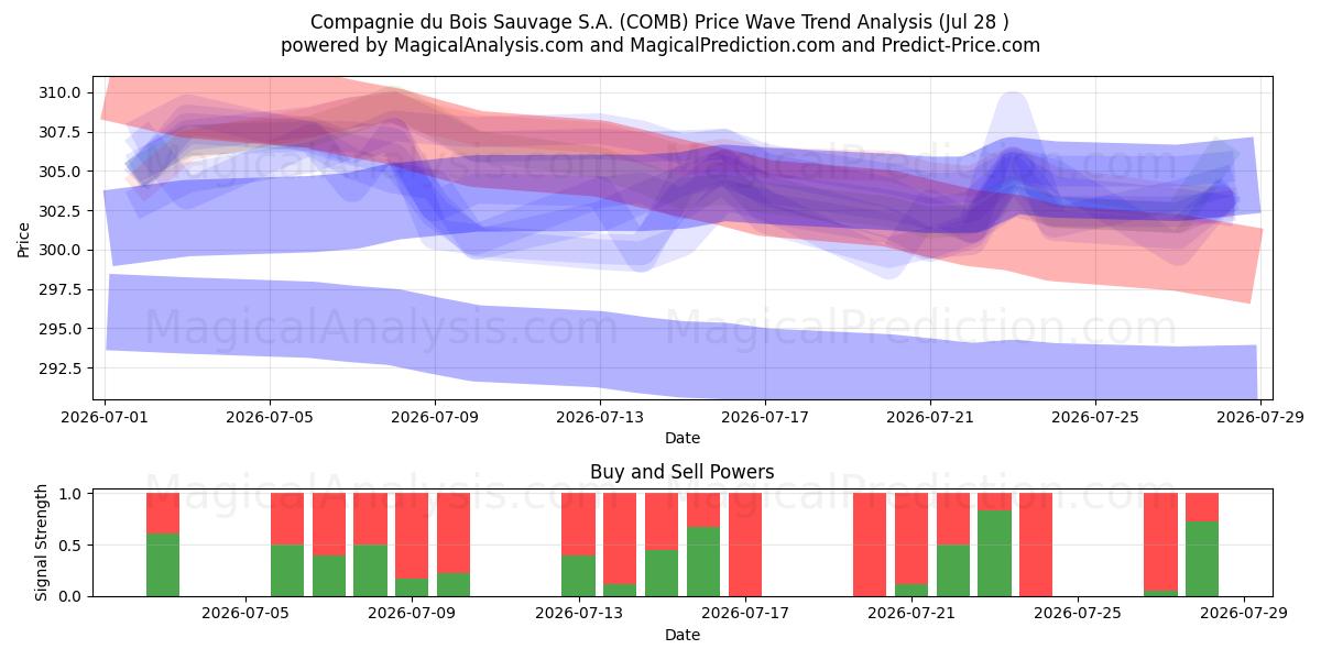  Compagnie du Bois Sauvage S.A. (COMB) Support and Resistance area (27 Jul) 