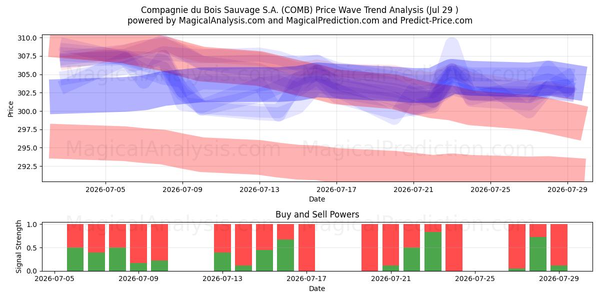  Compagnie du Bois Sauvage S.A. (COMB) Support and Resistance area (28 Jul) 