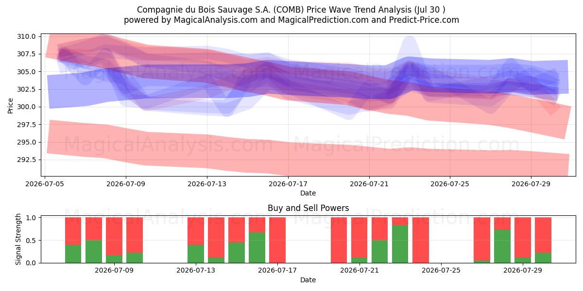  Compagnie du Bois Sauvage S.A. (COMB) Support and Resistance area (29 Jul) 