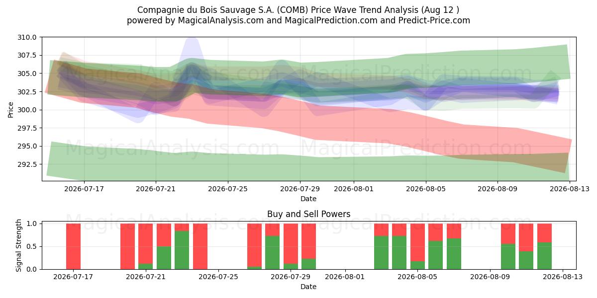  Compagnie du Bois Sauvage S.A. (COMB) Support and Resistance area (11 Aug) 
