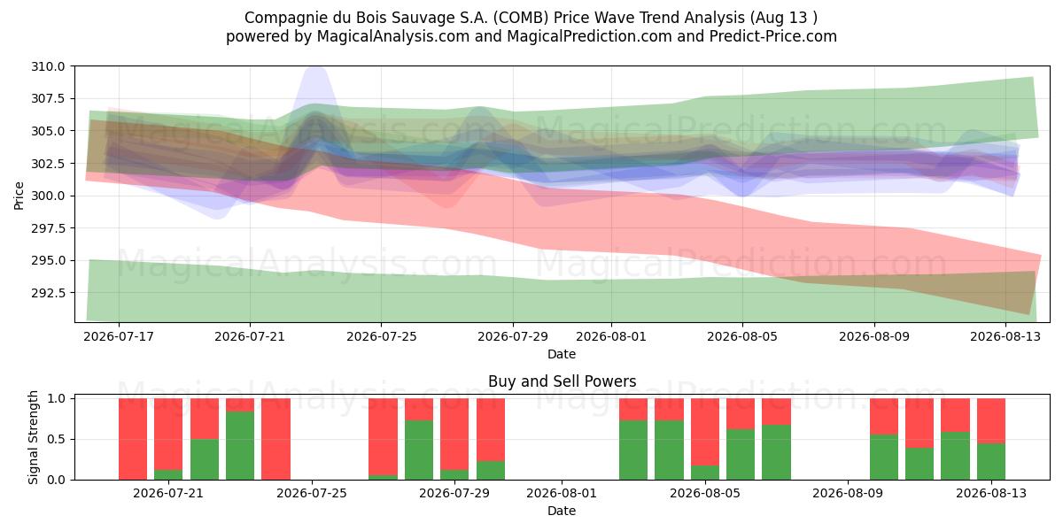  Compagnie du Bois Sauvage S.A. (COMB) Support and Resistance area (12 Aug) 