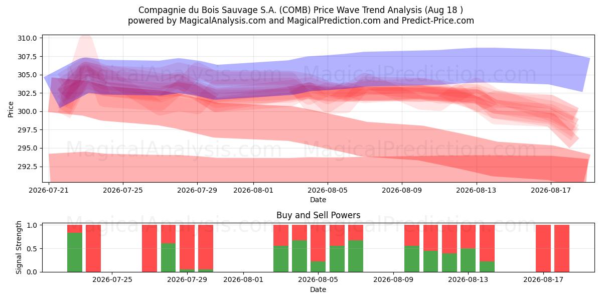  Compagnie du Bois Sauvage S.A. (COMB) Support and Resistance area (17 Aug) 