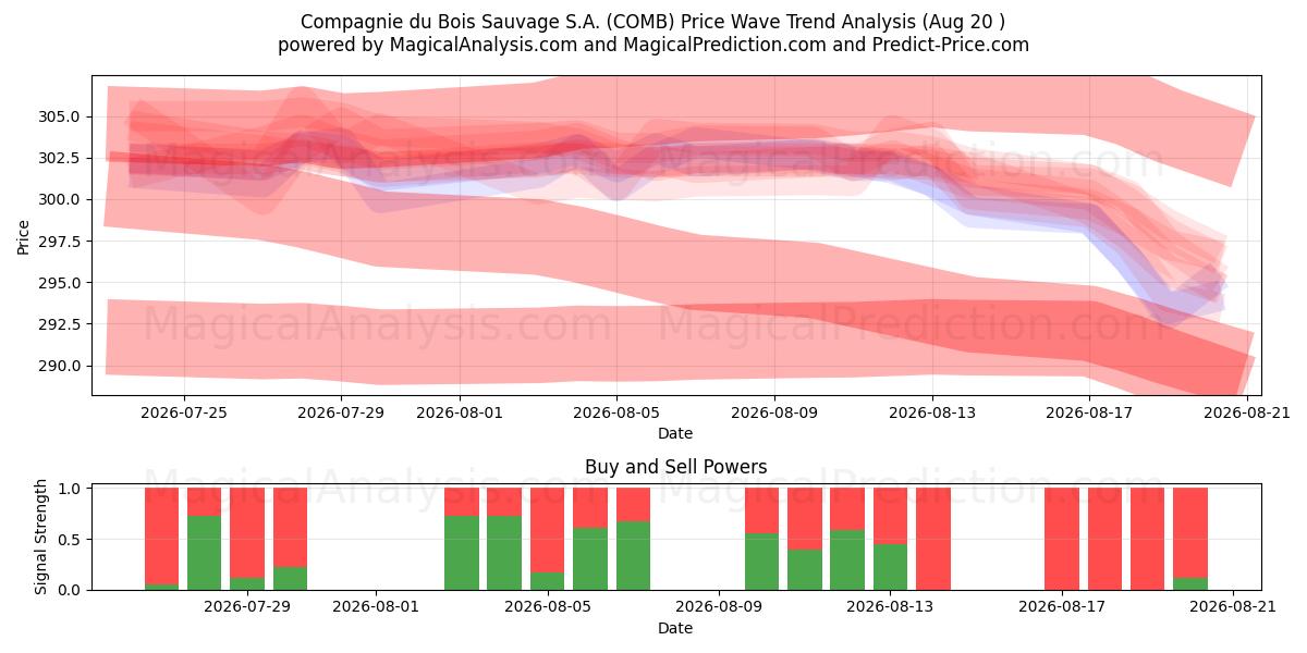  Compagnie du Bois Sauvage S.A. (COMB) Support and Resistance area (18 Aug) 
