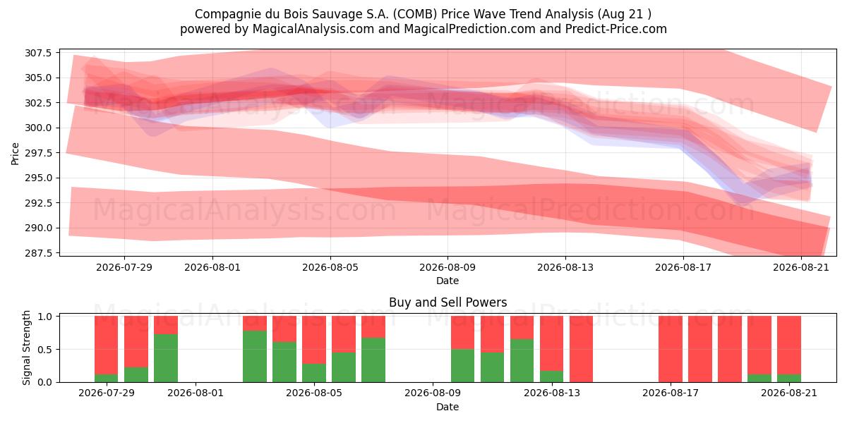  Compagnie du Bois Sauvage S.A. (COMB) Support and Resistance area (20 Aug) 