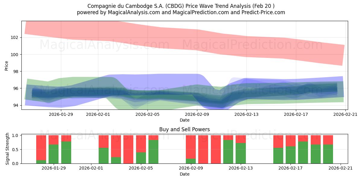  Compagnie du Cambodge S.A. (CBDG) Support and Resistance area (19 Feb) 