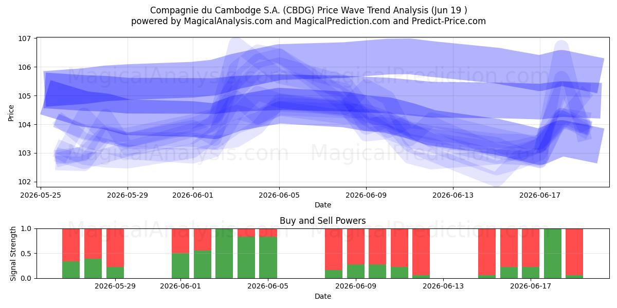  Compagnie du Cambodge S.A. (CBDG) Support and Resistance area (18 Jun) 