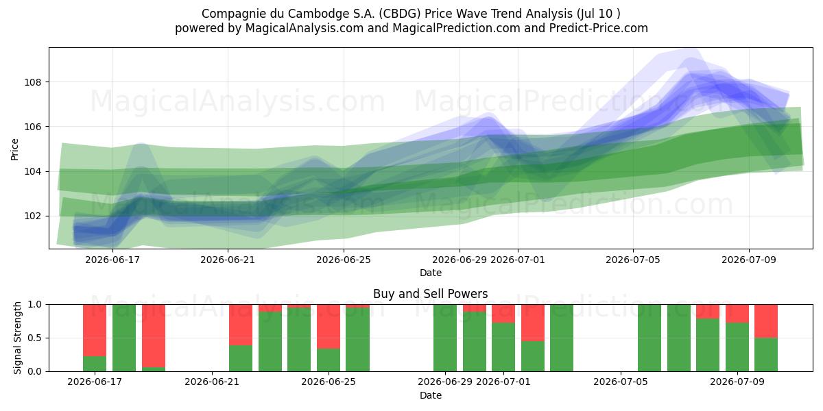  Compagnie du Cambodge S.A. (CBDG) Support and Resistance area (09 Jul) 